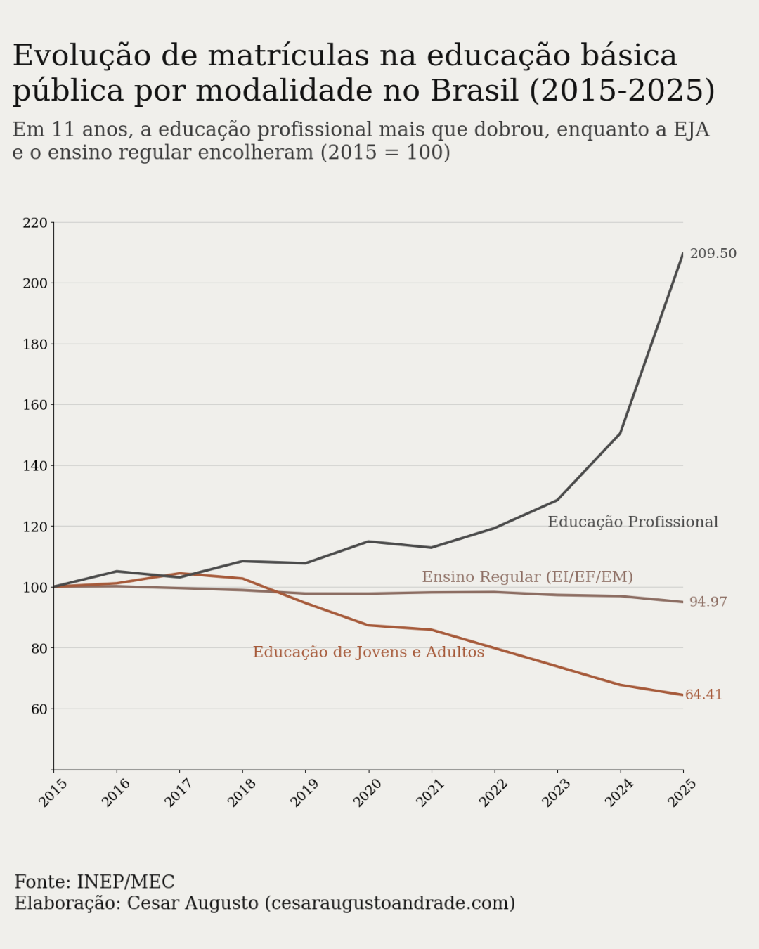 Gráfico da Educação Básica