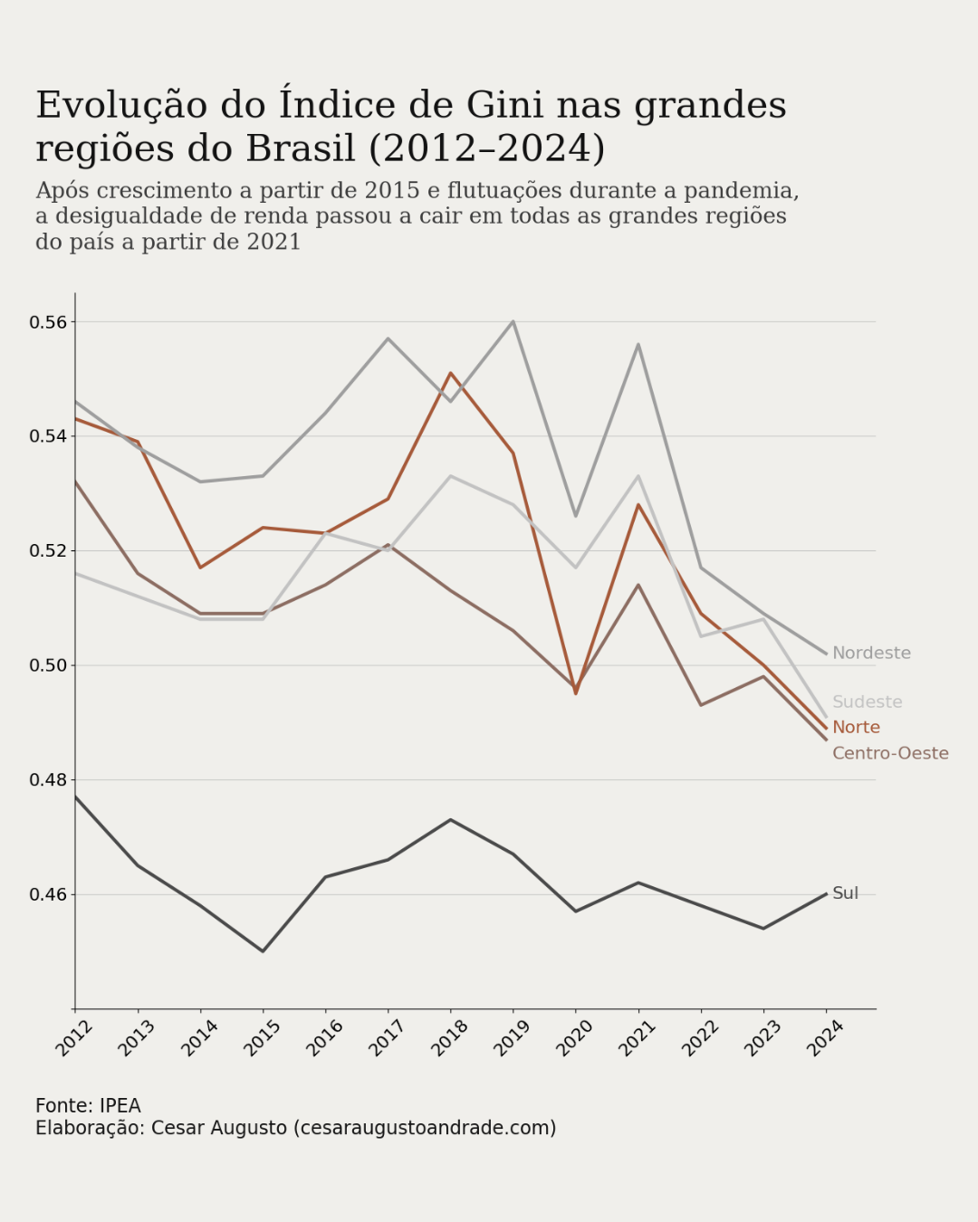 Gráfico de Índice de Gini