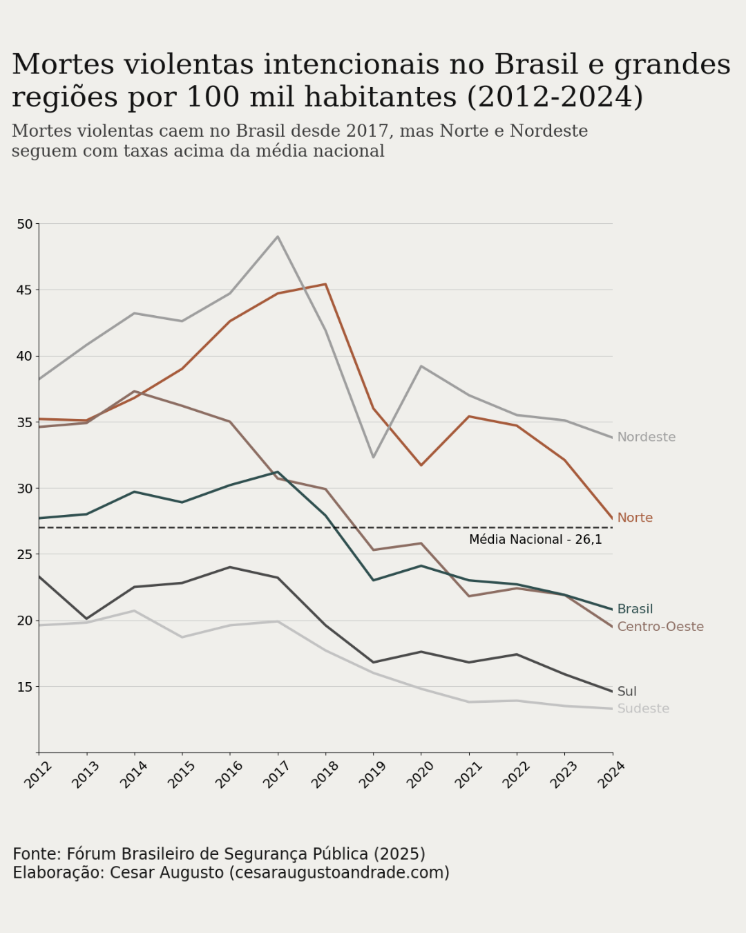 Gráfico de Mortes Violentas Intencionais no Brasil