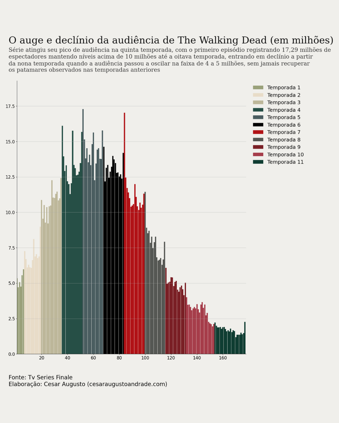 Gráfico de The Walking Dead